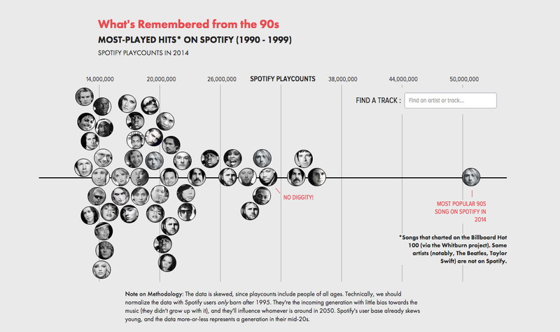 Illustration for article titled Here are the most timeless songs, as definitively proven by Spotify